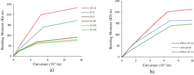 Fig. 6 Storey shear-drift response, considering and not considering the bond-slip mechanism [6]