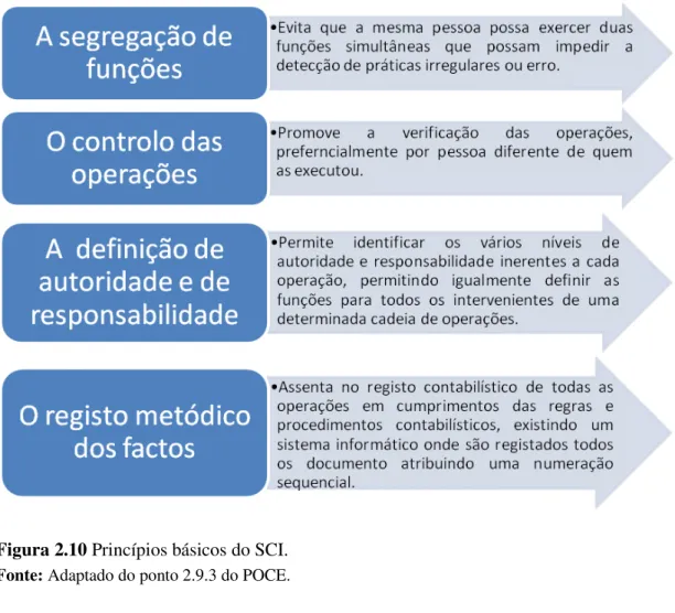 Figura 2.10 Princípios básicos do SCI. 