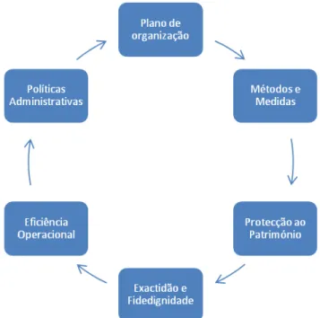 Figura 2.11 Etapas de um SCI. 