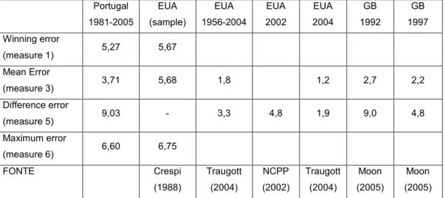 Table 7 – Average error measure in several studies 
