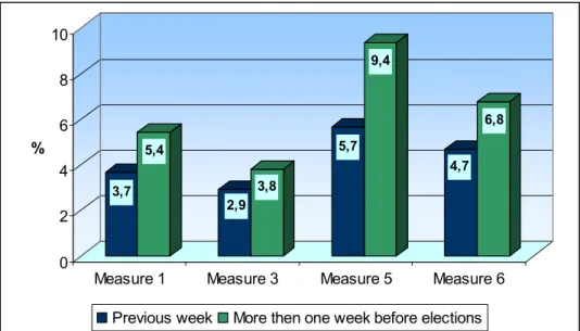 Figure 1 – Average error measure and gap of time between polls inquiring and elections  day 