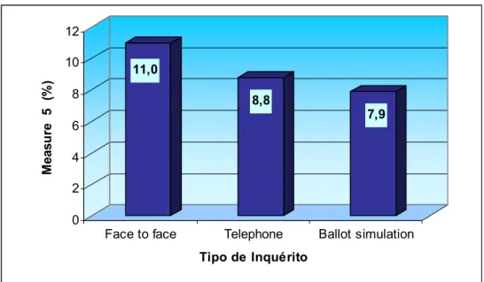 Figure 6 – Measure’s 5 average by inquiring procedure. 