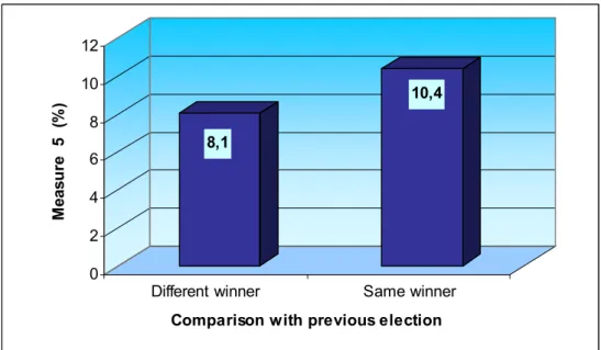 Figure 7 – Measure 5 average and comparison with previous election. 
