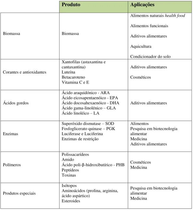 Tabela  1.  Alguns  produtos  obtidos  a  partir  de  algas  e  respetivas  aplicações  nas  indústrias alimentar, farmacêutica e cosmética (adaptado de Derner et al., 2006)