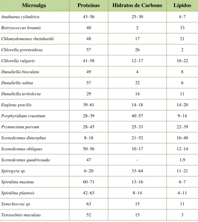 Tabela  2.  Composição  em  percentagem  da  biomassa  de  diversas  microalgas  (Becker,  2004)