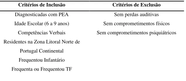 Tabela 2: Critérios de inclusão e exclusão no grupo experimental
