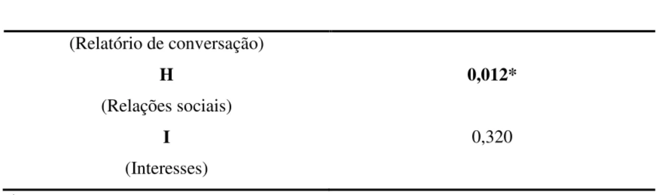 Figura 5: Gráficos representantes do domínio A da CCC-P 