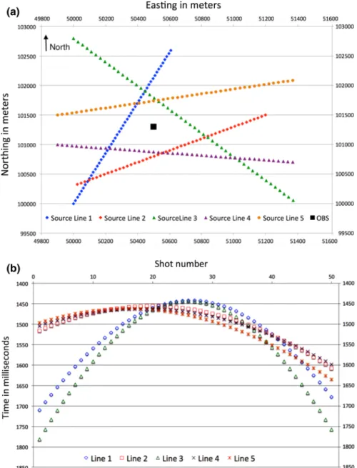 Fig. 5 Synthetic dataset composed of five source lines, each of them with 50 shot locations: a a map view of the acquisition geometry, and b first arrival times corresponding to each source line