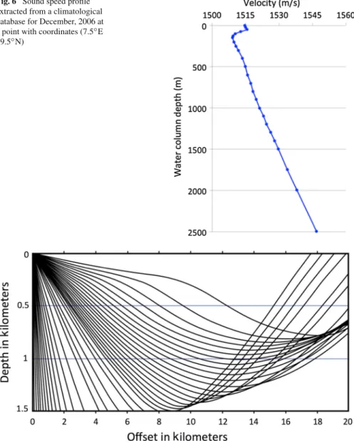 Fig. 6 Sound speed profile extracted from a climatological database for December, 2006 at a point with coordinates (7.5 ◦ E 39.5 ◦ N)