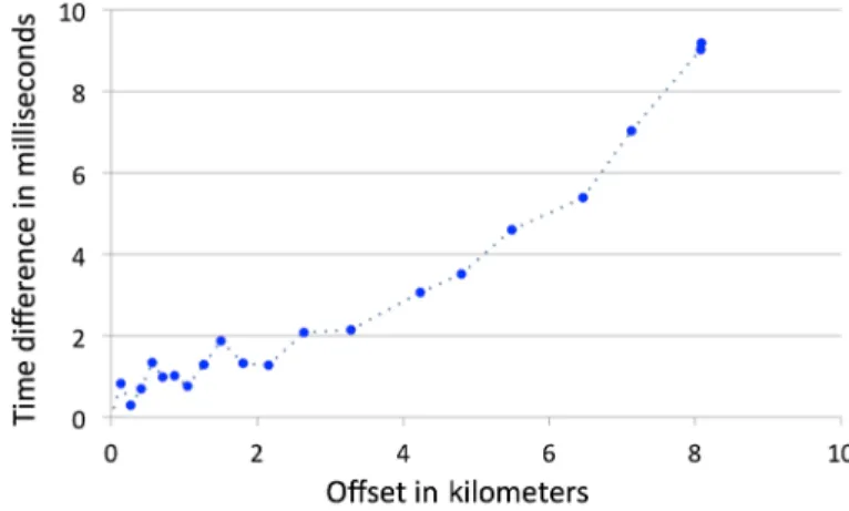 Fig. 8 Difference between the travel-times computed for a straight ray path and curved rays