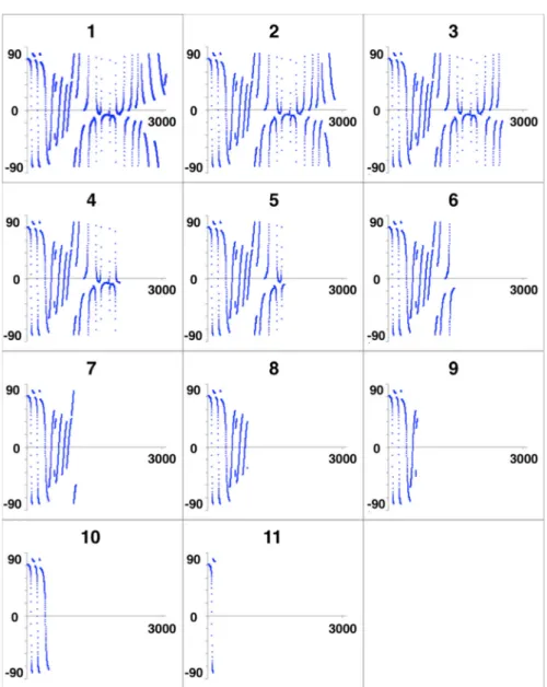 Fig. 14 Each graph shows in vertical axis the azimuthal angle of each source/receiver pair used in the inversion, in degree, and in horizontal axis the number of picks used (source locations)