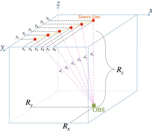 Fig. 2 OBS acquisition sketch with sources and receiver (OBS) coordinates, d 1 to d 6 are the distances between each source and the OBS