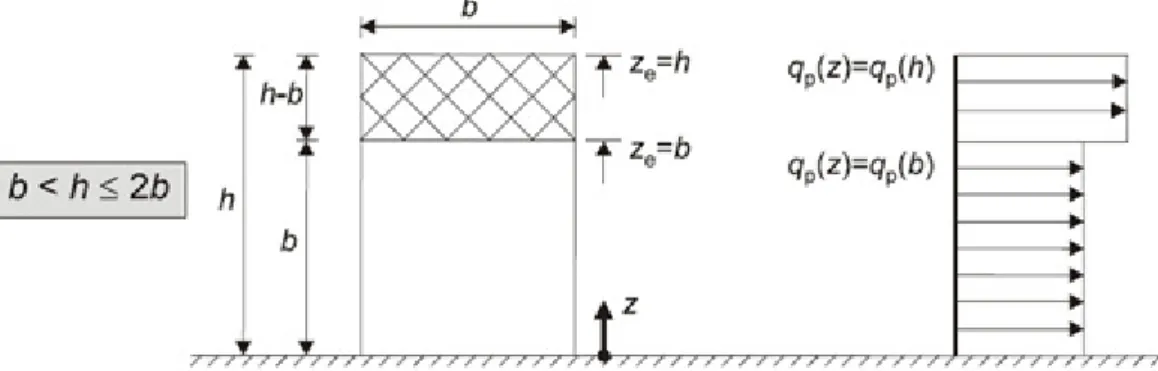 Figura 3.2 - Edifício com 2b≥h>b [2] 