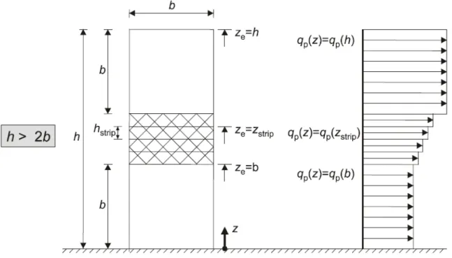 Figura 3.3 - Edifício h&gt;2b [2] 