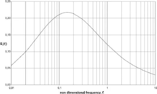 Figura 3.4  – Função de densidade espectral do vento normalizada [2] 