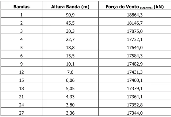 Tabela 4.3 – Valores do Edifício  CAARC  que respeitam a cálculo 