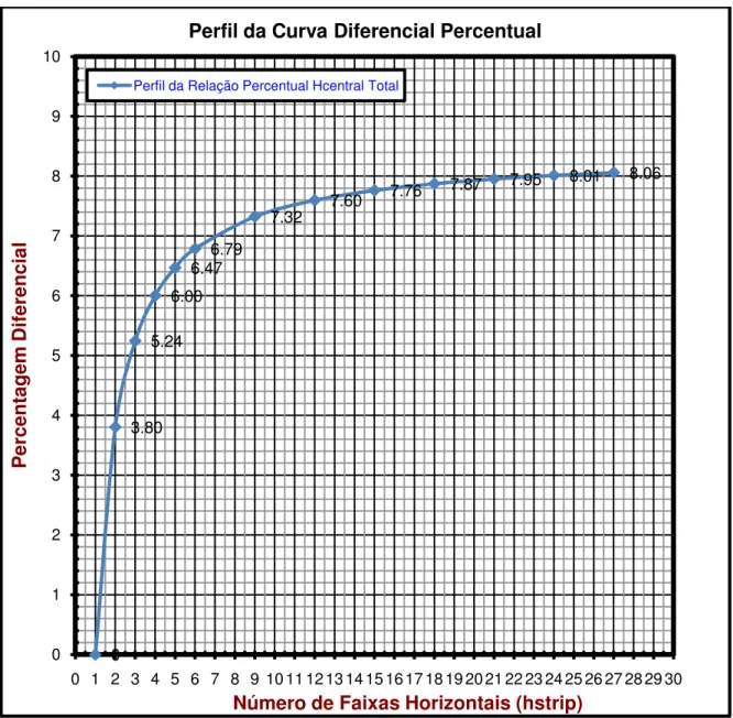 Figura 4.2 - Variações percentuais da carga exercida pelo vento na zona central 