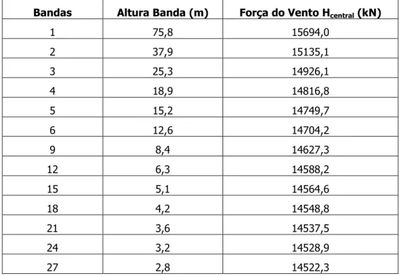 Tabela 4.5 – Edifício  CAARC,  valores que respeitam ao cálculo, para 5/6 na H central