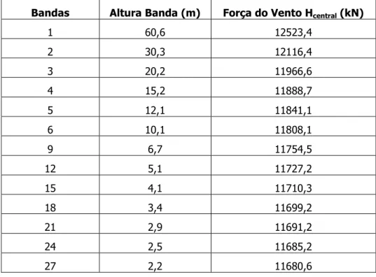 Tabela 4.7 – Edifício  CAARC,  valores que respeitam ao cálculo, para 4/6 H central