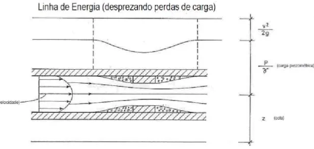 Figura 18 – Equação Piezométrica de Bernoulli (Guerra, João Martins. Acção do vento, 2008) 