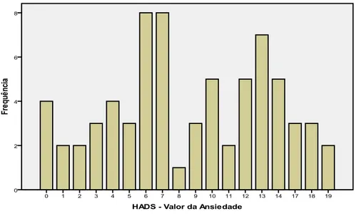 Figura 1: Distribuição dos resultados da sintomatologia ansiosa na amostra (N= 70)