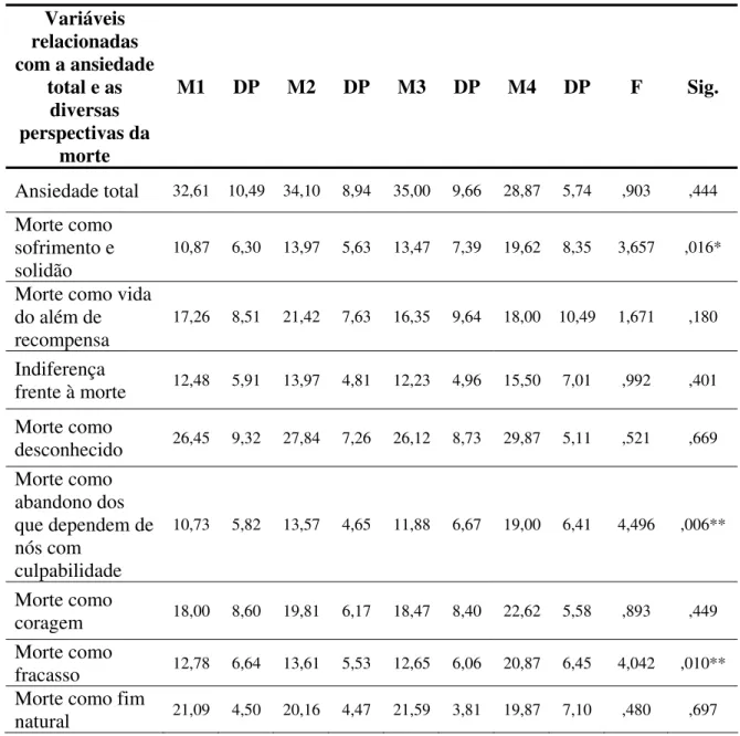 Tabela 4: Anova Oneway para os grupos de anos de experiência tendo em consideração as  variáveis ansiedade e perspectivas da morte 