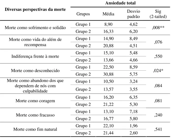 Tabela 10: Teste T de student para diferenças entre percentagens mais altas e mais baixas de  ansiedade total face às diversas perspectivas da morte para o grupo de enfermeiros(as) de  outras instituições 