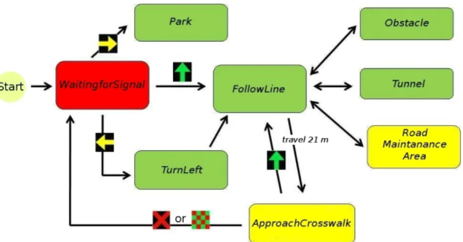 Figure 1.6: State Machine of the old ROTA software, this is where every part of the software is combined to create the agent  intelli-gence