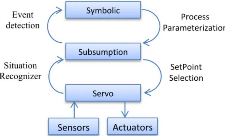 Figure 2.9: Servo, subsumption, and symbolic (SSS) by Jonathan H. Connell