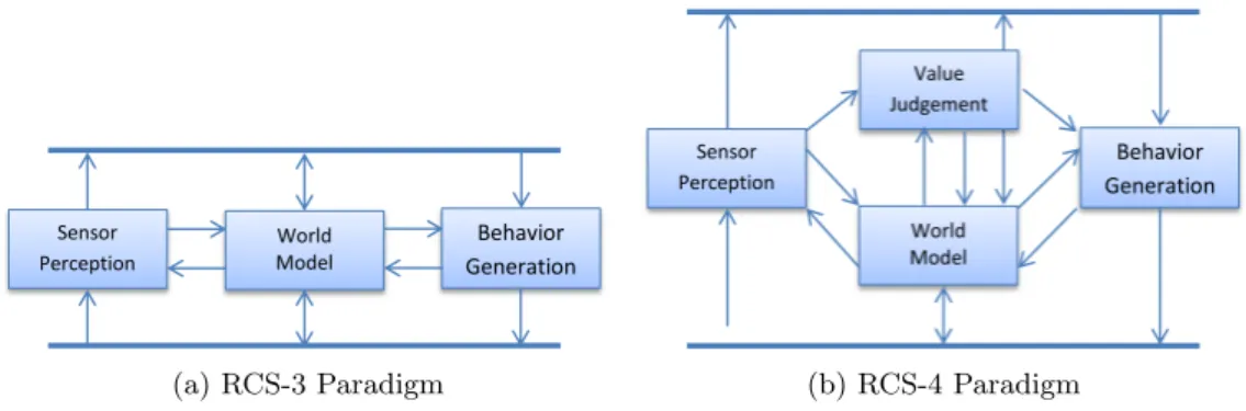 Figure 2.14: Real-Time Control System Paradigms