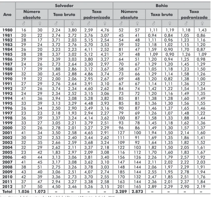 Tabela 1. Distribuição do número de óbitos e taxas de mortalidade bruta e padronizada* por leucemia, segundo sexo e ano de ocorrência