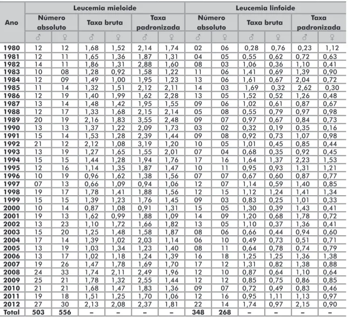 Tabela 2. Distribuição do número de óbitos e taxas de mortalidade bruta e padronizada* por leucemia mieloide e linfoide, segundo sexo e  ano de ocorrência