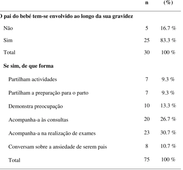 Tabela 13 – Distribuição da amostra segundo o envolvimento do pai do bebé ao longo da  gravidez