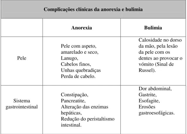 Tabela 1- Complicações clínicas da anorexia e bulimia (adaptado de Borges et al., 2006)