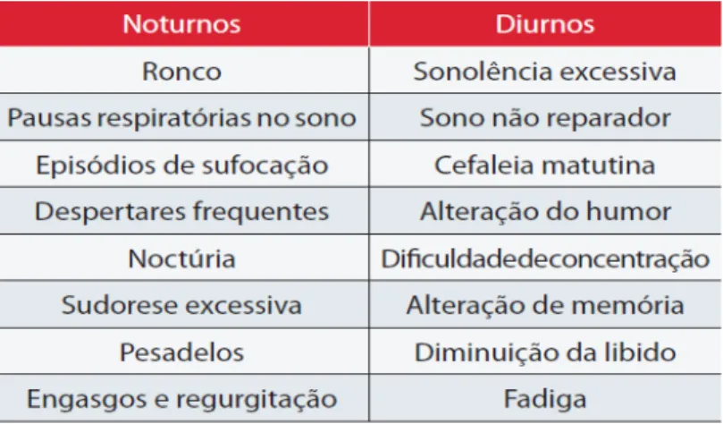 Tabela 3 – Sinais e sintomas comuns da SAHOS (Adaptado de Quintela et al., 2009). 