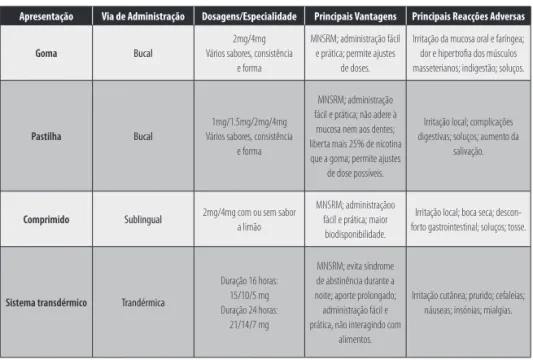 TABELA 1 - As diversas apresentações, vias de administração, dosagens e principais vantagens e reacções adversas das  formulações de nicotina comercializadas em Portugal