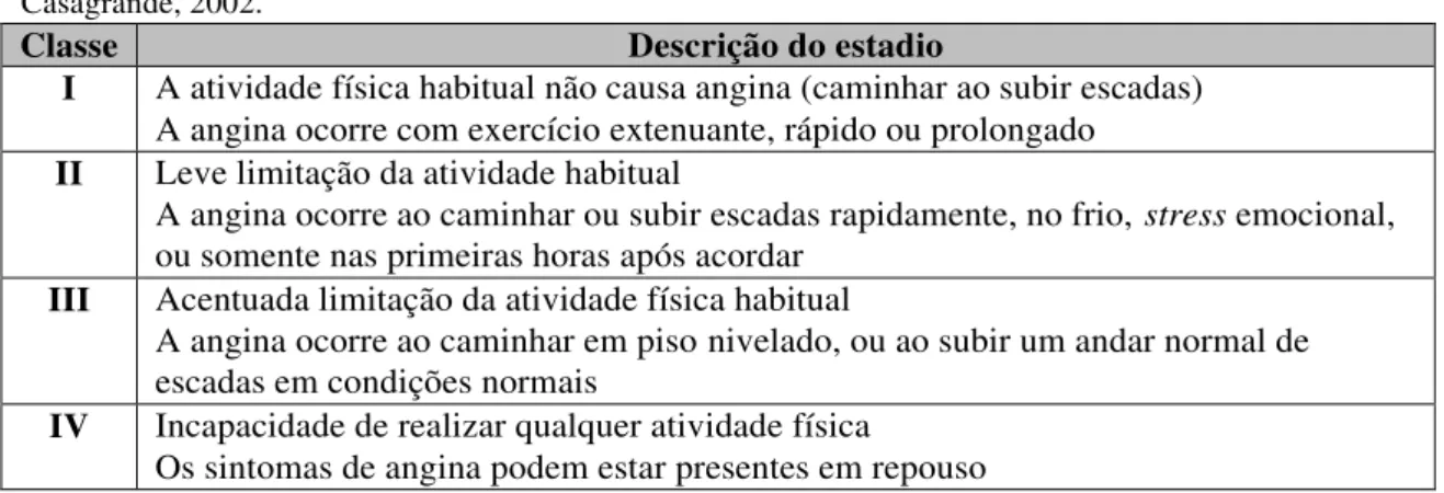 Tabela  2.  Evolução  da  AP  de  acordo  com  a  Canadian  Cardiovascular  Society.  Adaptado    de: 