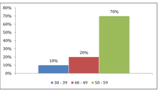 Gráfico 1 –  Idade 