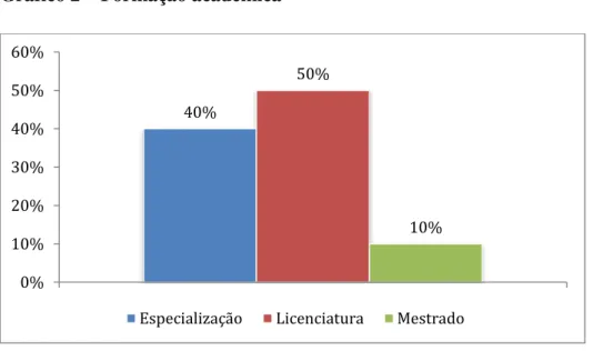 Gráfico 2 – Formação acadêmica 
