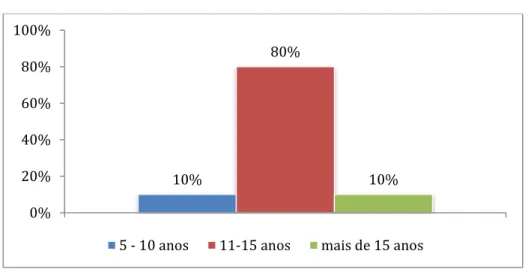 Gráfico 3 – Total de anos de exercício na docência 