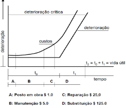 Figura 6 Evolução dos custos pela fase de intervenção   Fonte:  Castro,1994 apud Sitter,1984