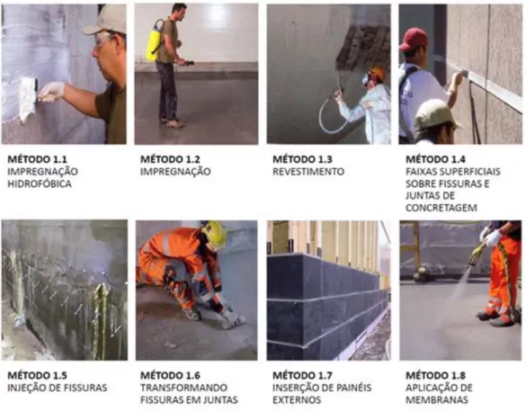 Figura 11 Métodos para proteção para conter o Ingresso no concreto  Fonte: Haddad (2015) 
