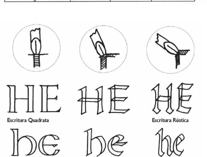 Figura 8 – Ángulos de inclinación en la escritura causados por la pluma. La variación de ángulo de corte del cálamo o de la pluma respecto a la línea de escritura cambia el diseño de la letra
