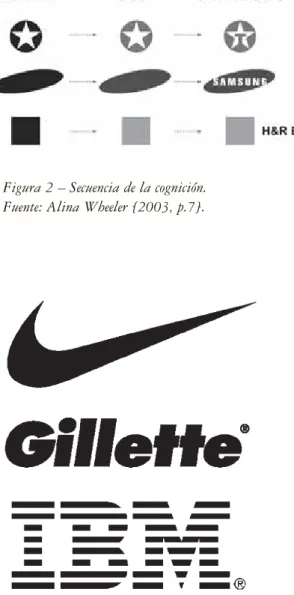 Figura 3 – Niveles de importancia tipográfica en logotipos.