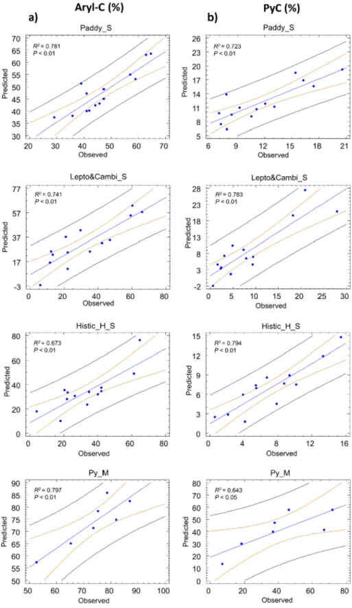 Fig. 2. Cross validation plots between observed and predicted values obtained by partial least squares regression using data from the infrared spectral range (1800 – 400 cm −1 ) to predict a) aryl C content calculated by 13 C NMR spectroscopy and b) pyroge