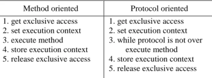 TABLE II. A PPROACHES FOR THE EXCLUSIVE ACCESS MODE .  Method oriented  Protocol oriented  1