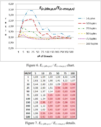 Figure 6. E (c-jdbc,p,s)  / E (c-ctsa,p,s)  chart. 