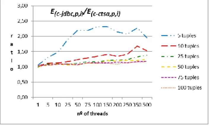 Figure 9. E (c-jdbc,p,i)  /E (c-ctsa,p,i)  chart. 