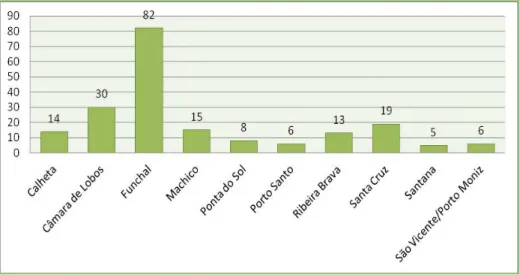 Gráfico 1 – Número das crianças abrangidas pela Intervenção Precoce por concelho/CAP 