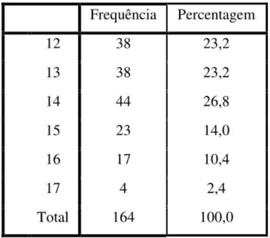 Tabela 2 – Distribuição da variável idade 